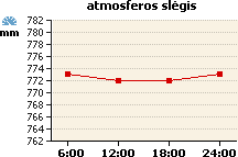 Atmosferos slėgio grafikas