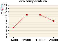 Oro temperatūros grafikas