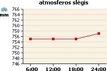 Atmosferos slėgio grafikas
