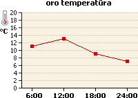 Oro temperatūros grafikas