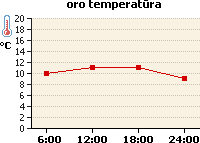 Oro temperatūros grafikas