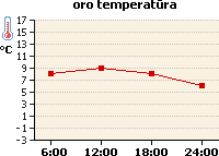 Oro temperatūros grafikas