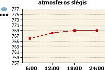 Atmosferos slėgio grafikas