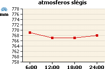 Atmosferos slėgio grafikas