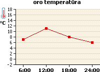 Oro temperatūros grafikas