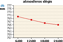 Atmosferos slėgio grafikas